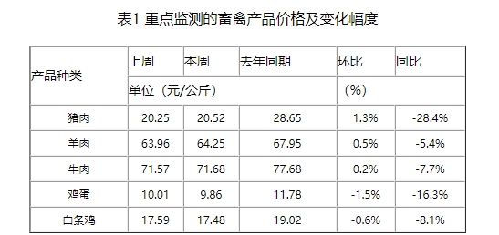 元旦之后猪价仍以偏弱调整为主，春节之后迎来猪肉消费淡季，猪价可能会进一步下探