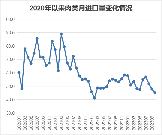 2023年1-10月我国畜禽产品贸易情况