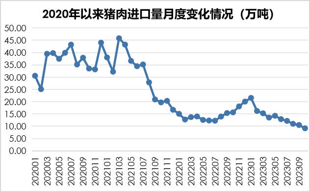 2023年1-10月我国畜禽产品贸易情况