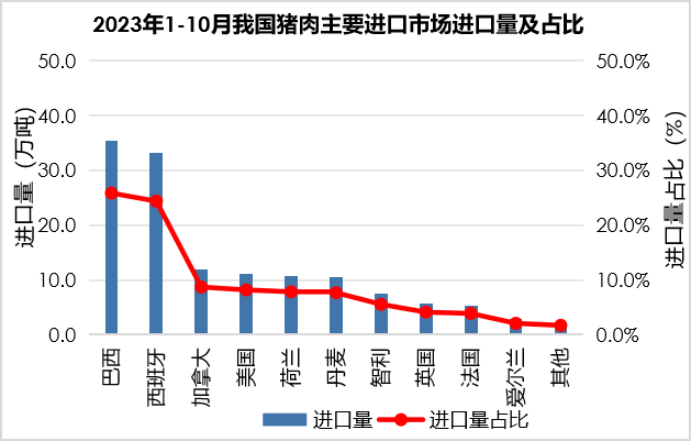 2023年1-10月我国畜禽产品贸易情况