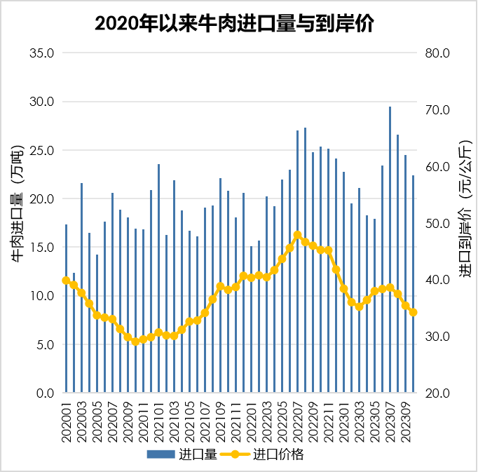 2023年1-10月我国畜禽产品贸易情况