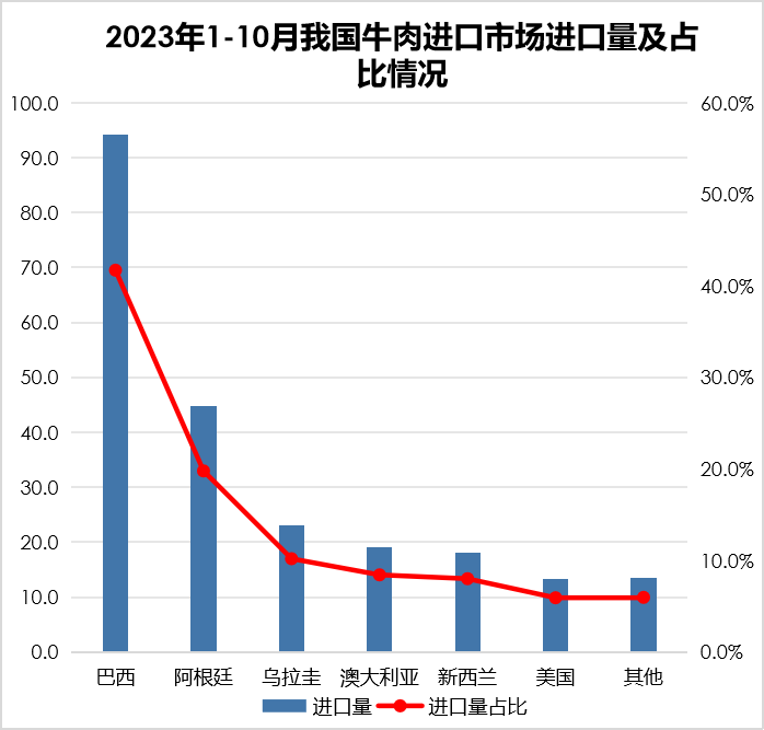 2023年1-10月我国畜禽产品贸易情况