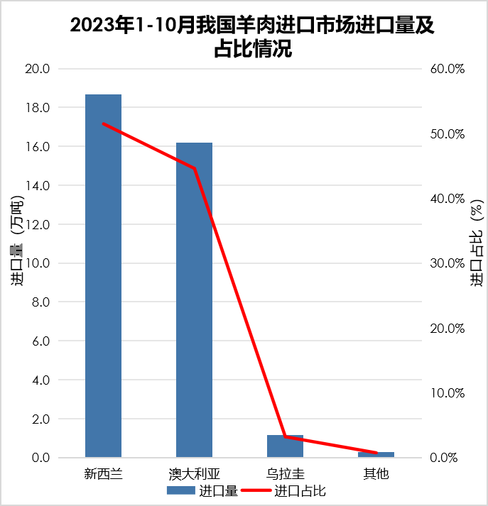 2023年1-10月我国畜禽产品贸易情况
