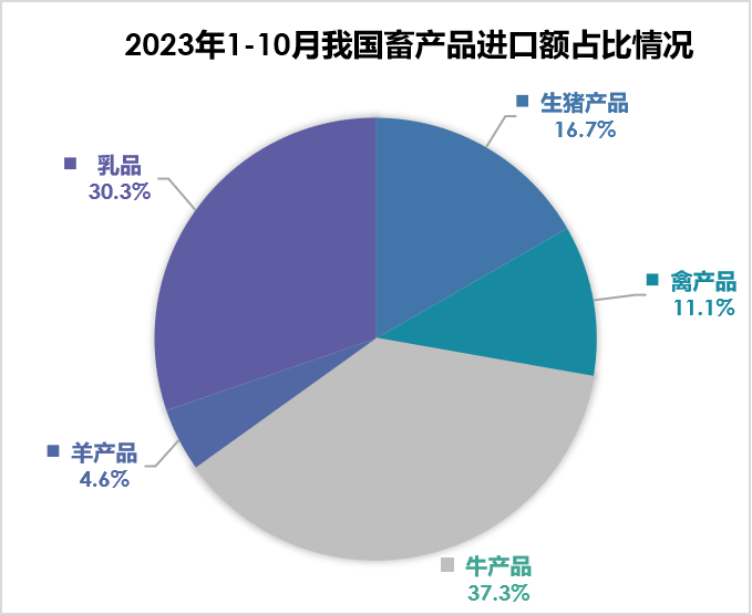 2023年1-10月我国畜禽产品贸易情况