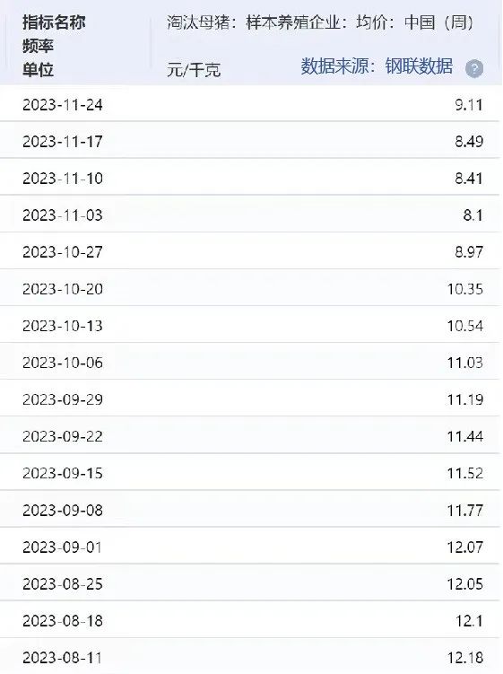 淘汰母猪价格异动，“最漫长猪周期”还要熬多久？谁来负责减产能？谁又愿意减产让出份额呢？