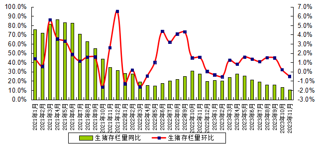 2023年11月广东省生猪产能监测情况