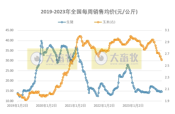 发改委：猪价或继续震荡走低，生猪养殖或延续亏损态势——2023年12月第4周生猪和家禽盈利情况及预期
