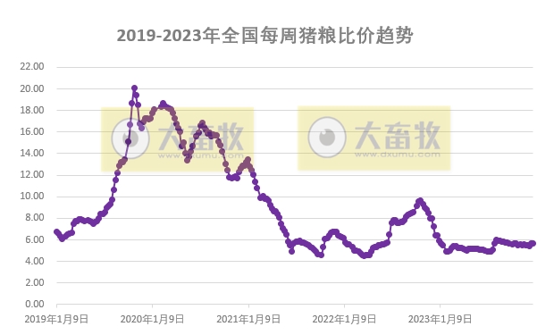 发改委：猪价或继续震荡走低，生猪养殖或延续亏损态势——2023年12月第4周生猪和家禽盈利情况及预期