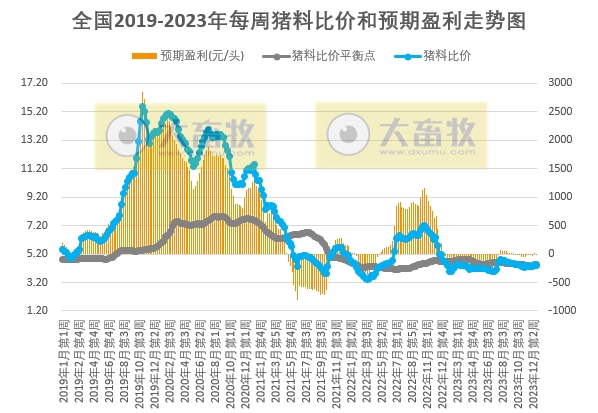 发改委：猪价或继续震荡走低，生猪养殖或延续亏损态势——2023年12月第4周生猪和家禽盈利情况及预期