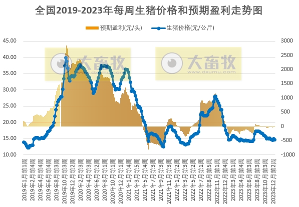 发改委：猪价或继续震荡走低，生猪养殖或延续亏损态势——2023年12月第4周生猪和家禽盈利情况及预期