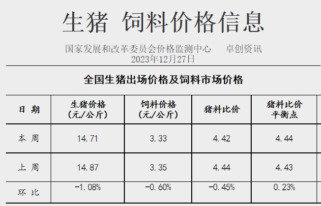 发改委：猪价或继续震荡走低，生猪养殖或延续亏损态势——2023年12月第4周生猪和家禽盈利情况及预期