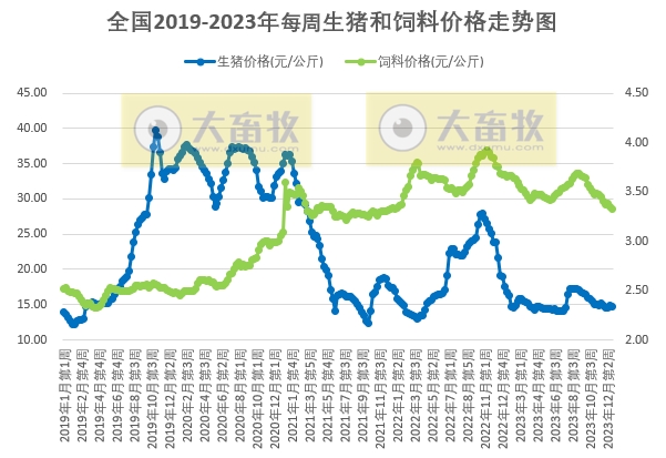 发改委：猪价或继续震荡走低，生猪养殖或延续亏损态势——2023年12月第4周生猪和家禽盈利情况及预期