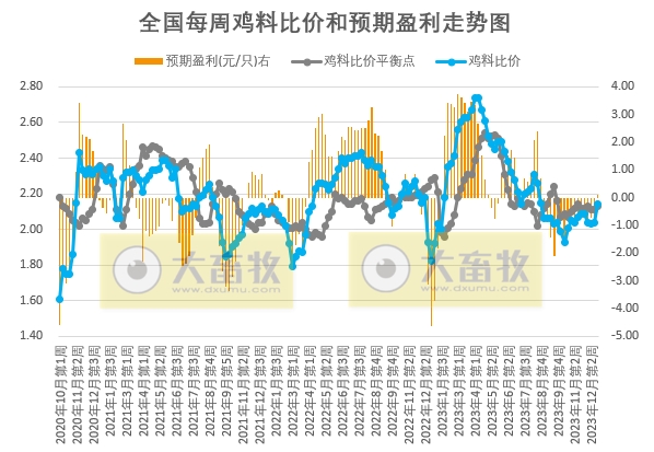 发改委：猪价或继续震荡走低，生猪养殖或延续亏损态势——2023年12月第4周生猪和家禽盈利情况及预期