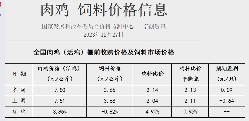 发改委：猪价或继续震荡走低，生猪养殖或延续亏损态势——2023年12月第4周生猪和家禽盈利情况及预期