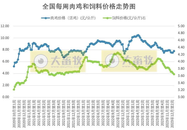 发改委：猪价或继续震荡走低，生猪养殖或延续亏损态势——2023年12月第4周生猪和家禽盈利情况及预期
