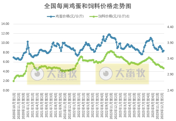 发改委：猪价或继续震荡走低，生猪养殖或延续亏损态势——2023年12月第4周生猪和家禽盈利情况及预期