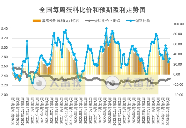 发改委：猪价或继续震荡走低，生猪养殖或延续亏损态势——2023年12月第4周生猪和家禽盈利情况及预期