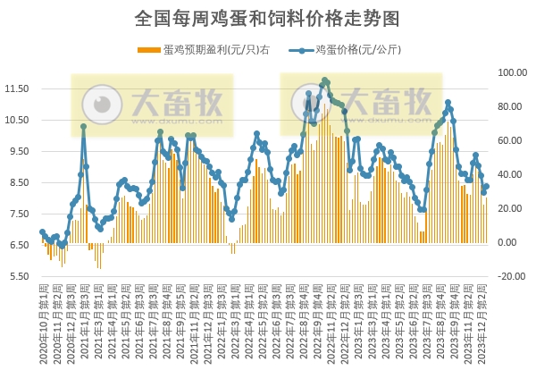 发改委：猪价或继续震荡走低，生猪养殖或延续亏损态势——2023年12月第4周生猪和家禽盈利情况及预期