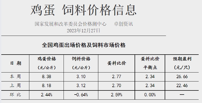 发改委：猪价或继续震荡走低，生猪养殖或延续亏损态势——2023年12月第4周生猪和家禽盈利情况及预期