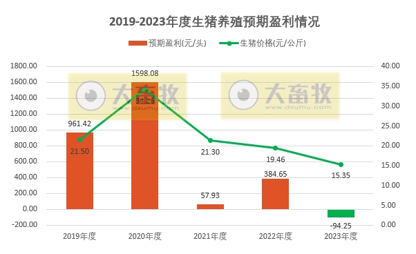 2023年12月及年度生猪行业数据汇总