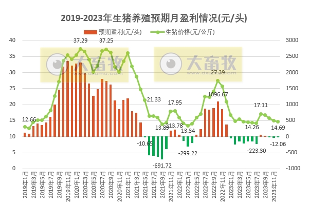 2023年12月及年度生猪行业数据汇总