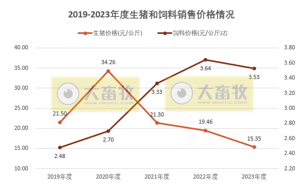 2023年12月及年度生猪行业数据汇总