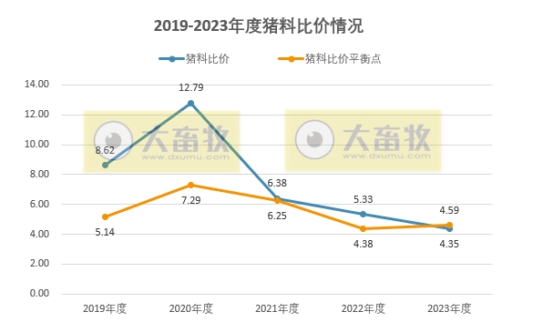 2023年12月及年度生猪行业数据汇总