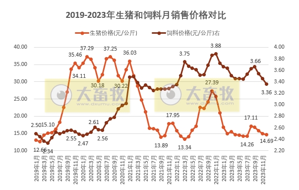 2023年12月及年度生猪行业数据汇总