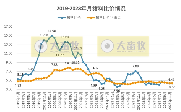 2023年12月及年度生猪行业数据汇总