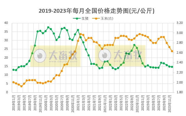2023年12月及年度全国猪粮比和生猪养殖盈亏情况
