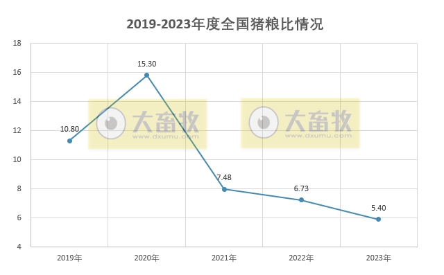 2023年12月生猪养殖成本和收益情况