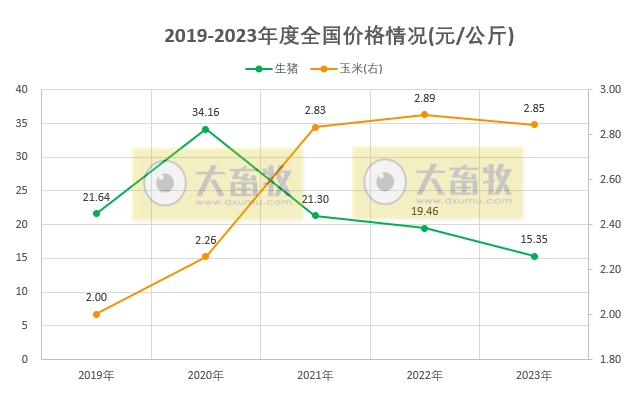 2023年12月及年度全国猪粮比和生猪养殖盈亏情况