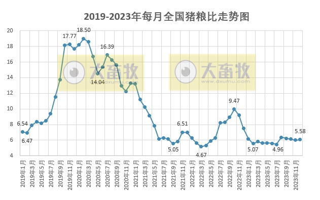 2023年12月生猪养殖成本和收益情况