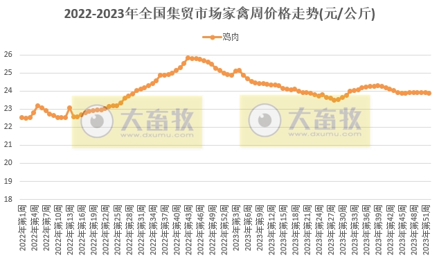 农业农村部发布2023年12月第4周畜牧业产品价格及走势