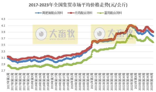 农业农村部发布2023年12月第4周畜牧业产品价格及走势