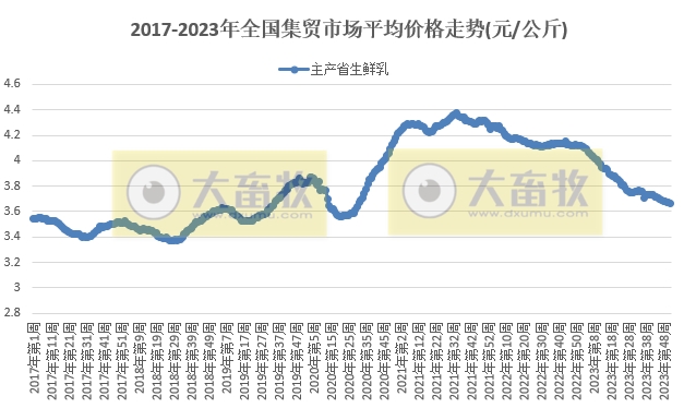 农业农村部发布2023年12月第4周畜牧业产品价格及走势
