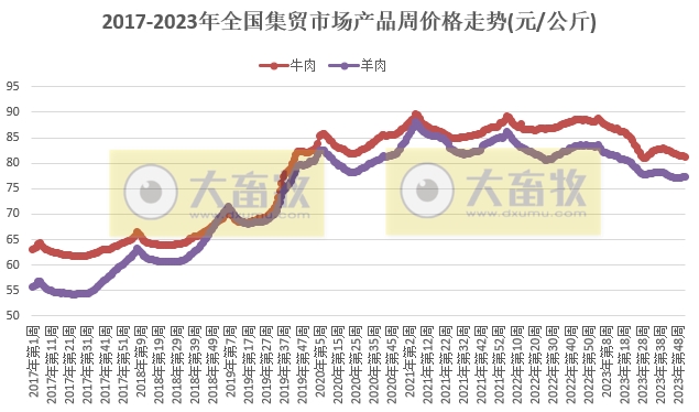 农业农村部发布2023年12月第4周畜牧业产品价格及走势