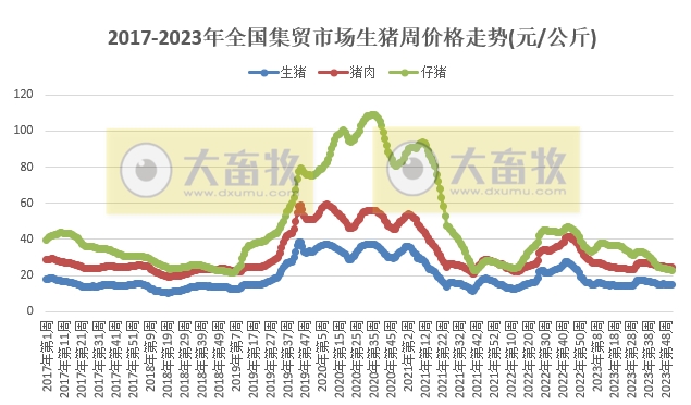 农业农村部发布2023年12月第4周畜牧业产品价格及走势