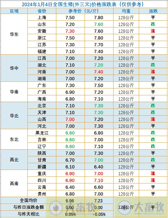 2024.1.4今日猪价