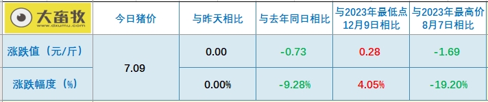 2024.1.4今日猪价