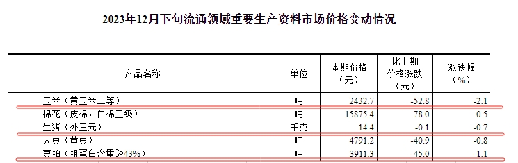 国家统计局:2023年12月下旬流通领域生猪、玉米、大豆和豆粕价格均下跌,且玉米和大豆价格降至3年前
