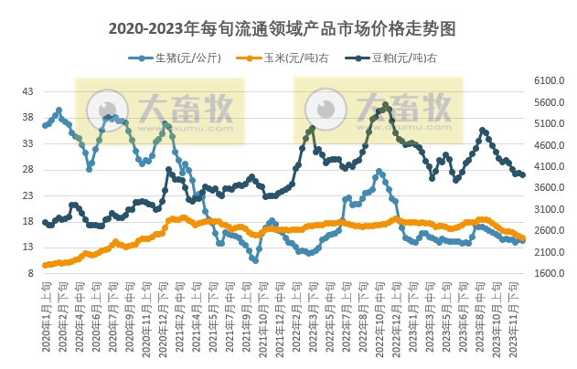 国家统计局:2023年12月下旬流通领域生猪、玉米、大豆和豆粕价格均下跌,且玉米和大豆价格降至3年前
