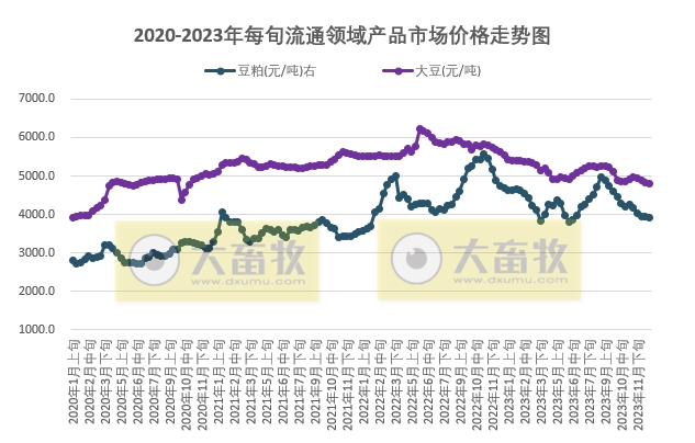 国家统计局:2023年12月下旬流通领域生猪、玉米、大豆和豆粕价格均下跌,且玉米和大豆价格降至3年前