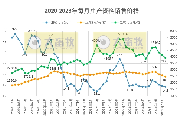 2023年12月及年度全国流通领域的生猪、玉米、大豆和豆粕价格情况