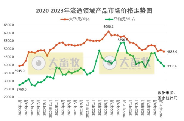 2023年12月及年度全国流通领域的生猪、玉米、大豆和豆粕价格情况