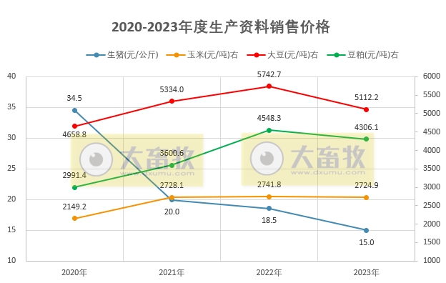 2023年12月及年度全国流通领域的生猪、玉米、大豆和豆粕价格情况