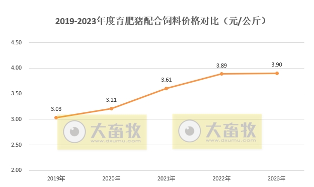 2023年12月及年度生猪行业数据汇总