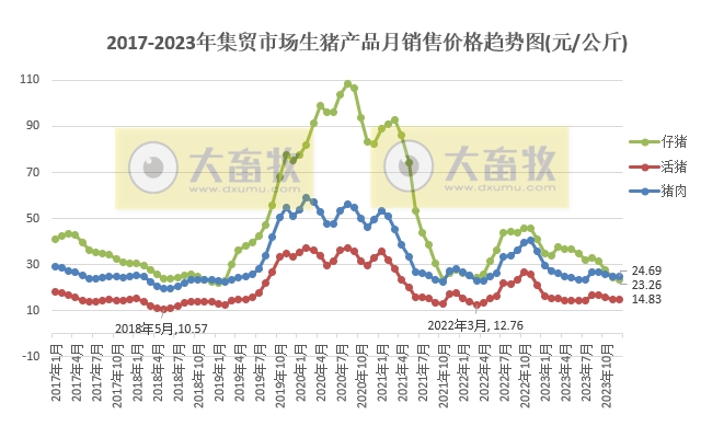 2023年12月及年度全国500个县集贸市场生猪产品和饲料价格情况