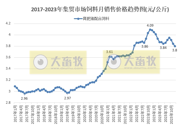 2023年12月及年度生猪行业数据汇总
