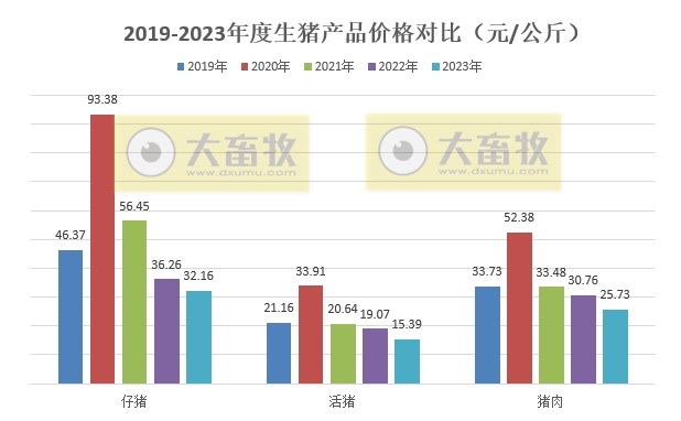 2023年12月及年度生猪行业数据汇总